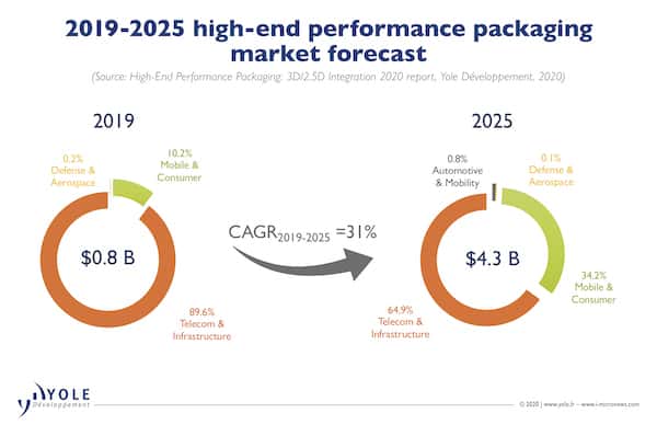 High-End Performance Packaging Market