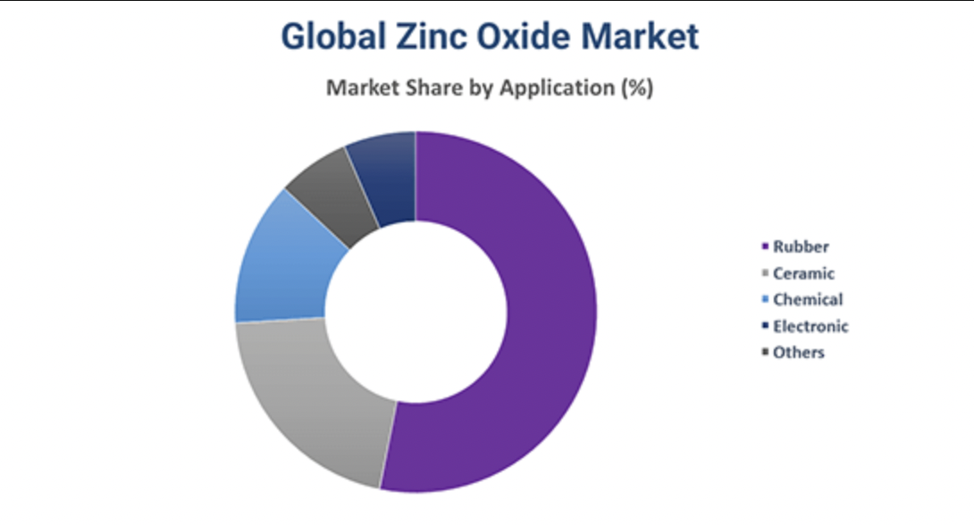 Zinc Oxide Market GNW